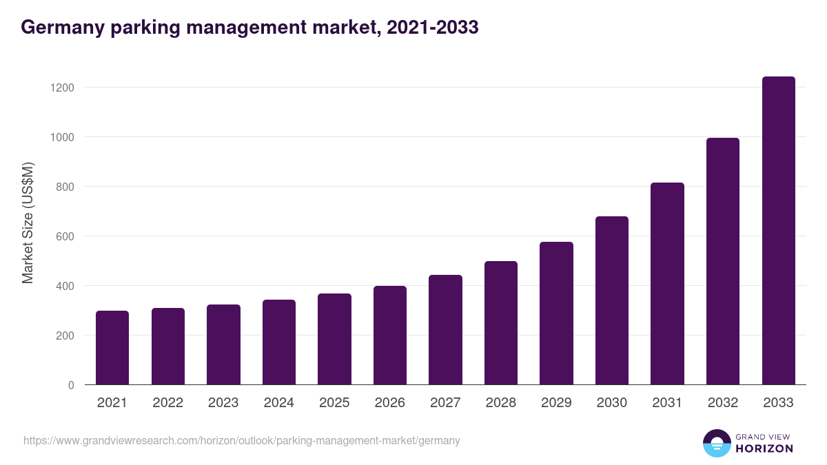 Germany parking management market, 2021-2033 (US$M)