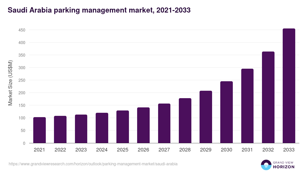 Saudi Arabia parking management market, 2021-2033 (US$M)