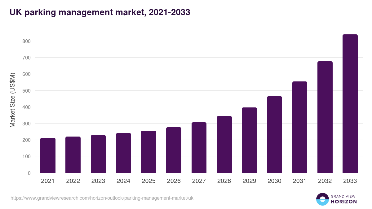 UK parking management market, 2021-2033 (US$M)