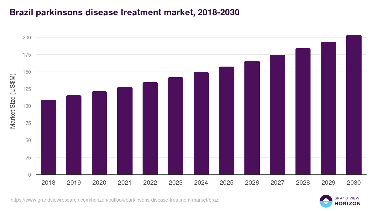 Brazil parkinson’s disease treatment market, 2018-2030 (US$M)