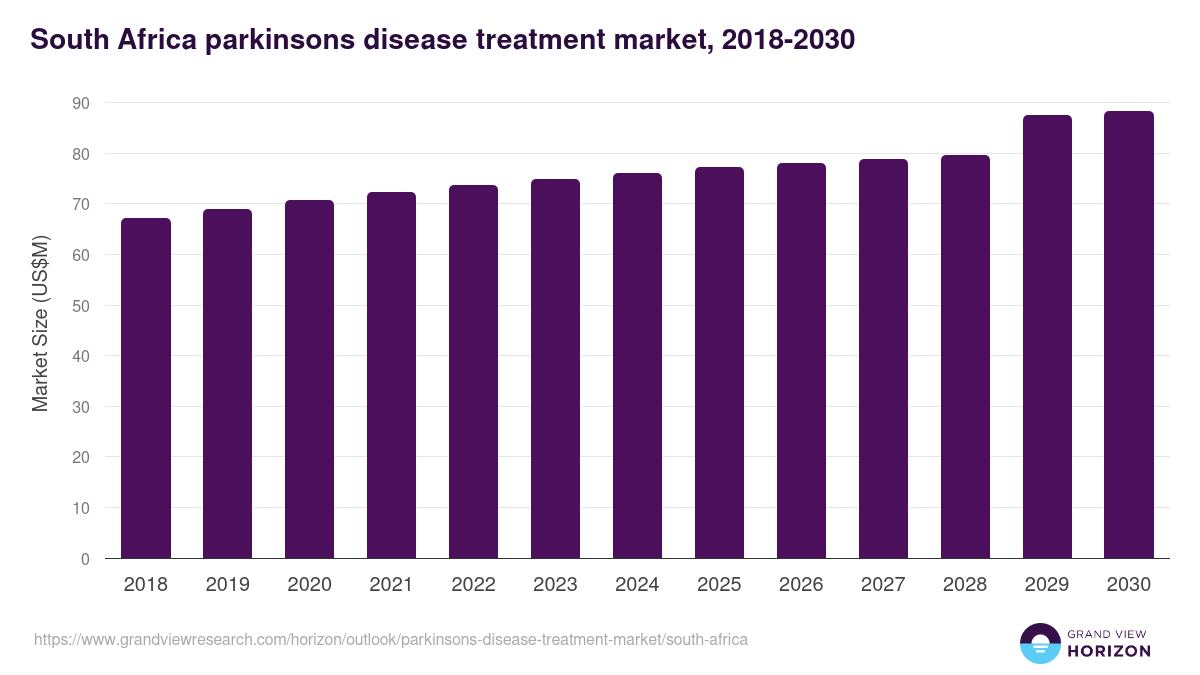 South Africa parkinson’s disease treatment market, 2018-2030 (US$M)