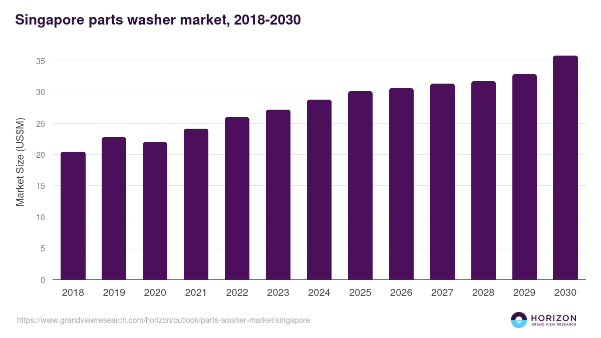 Singapore parts washer market, 2018-2030 (US$M)