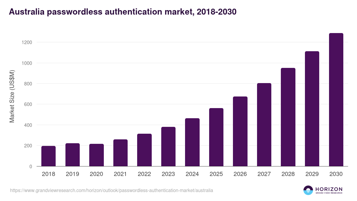 Australia passwordless authentication market, 2018-2030 (US$M)
