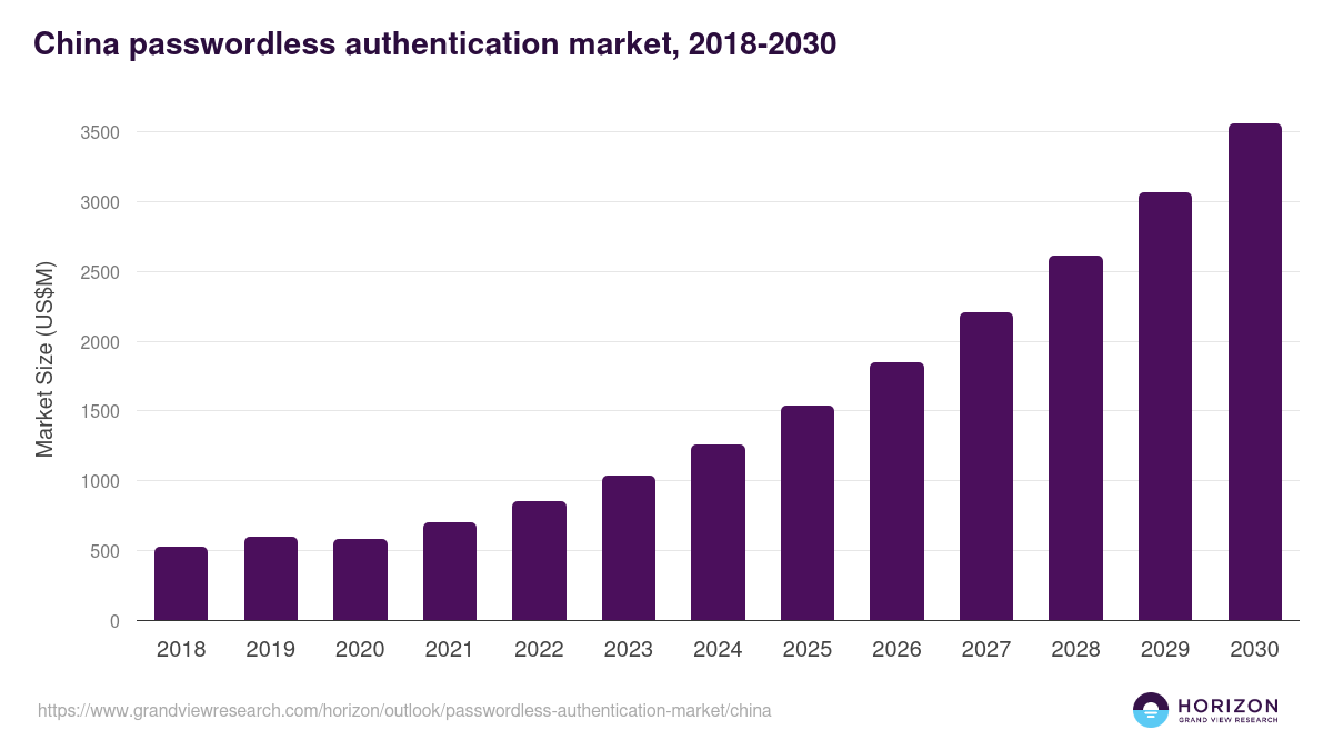 China passwordless authentication market, 2018-2030 (US$M)