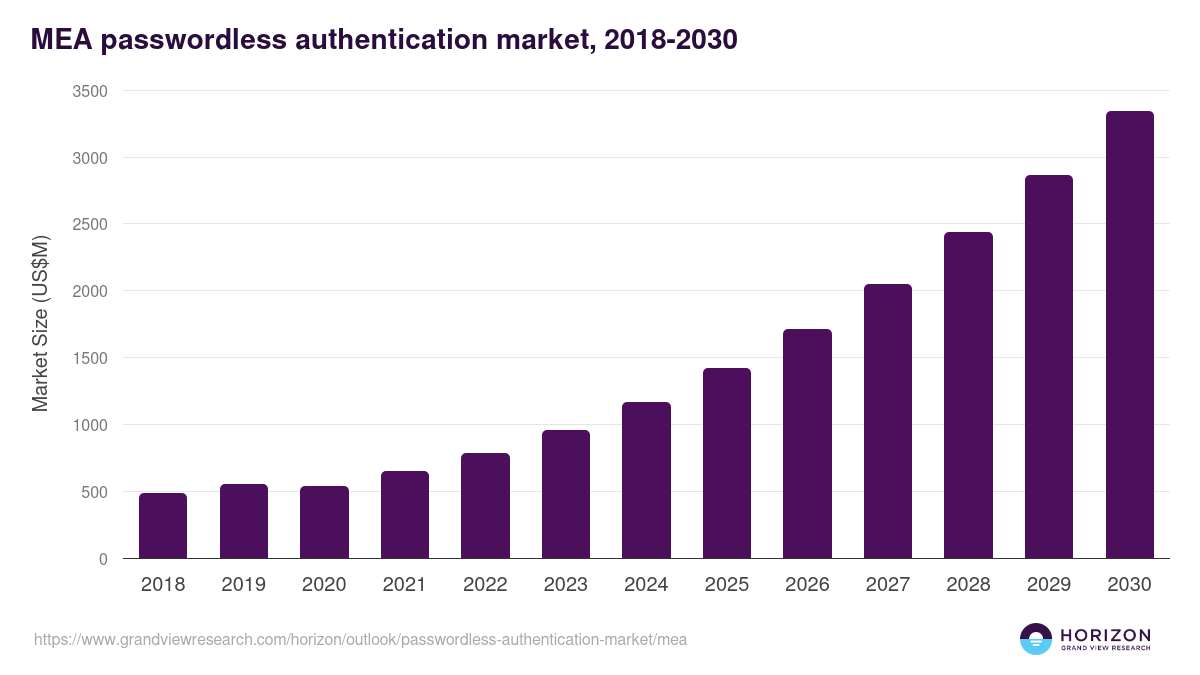 Middle East & Africa passwordless authentication market, 2018-2030 (US$M)
