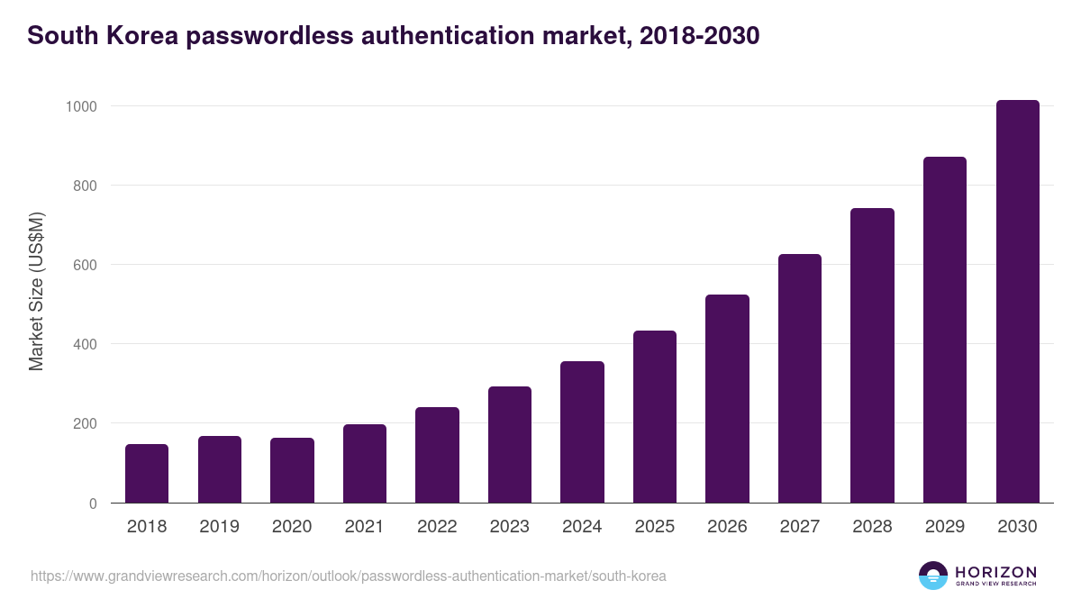 South Korea passwordless authentication market, 2018-2030 (US$M)