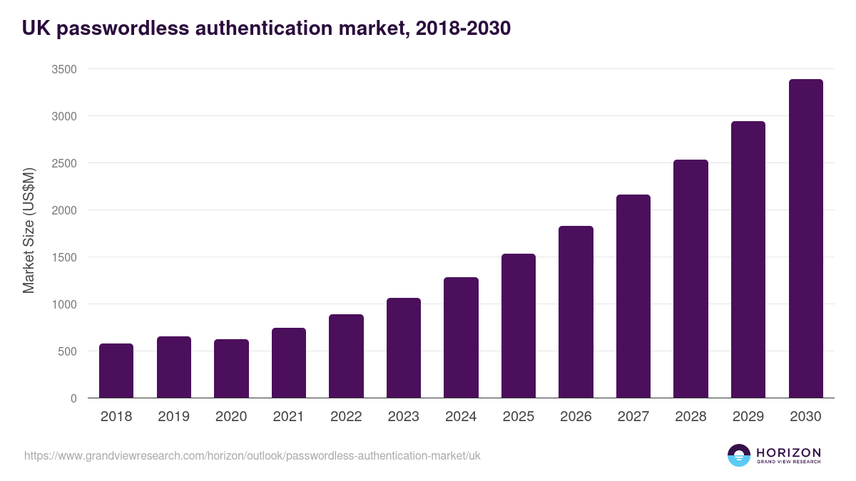 UK passwordless authentication market, 2018-2030 (US$M)
