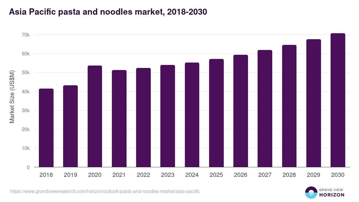 Asia Pacific pasta and noodles market, 2018-2030 (US$M)