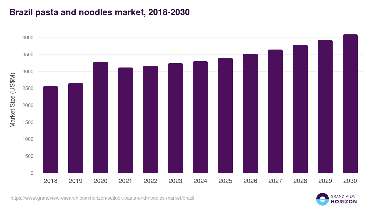 Brazil pasta and noodles market, 2018-2030 (US$M)
