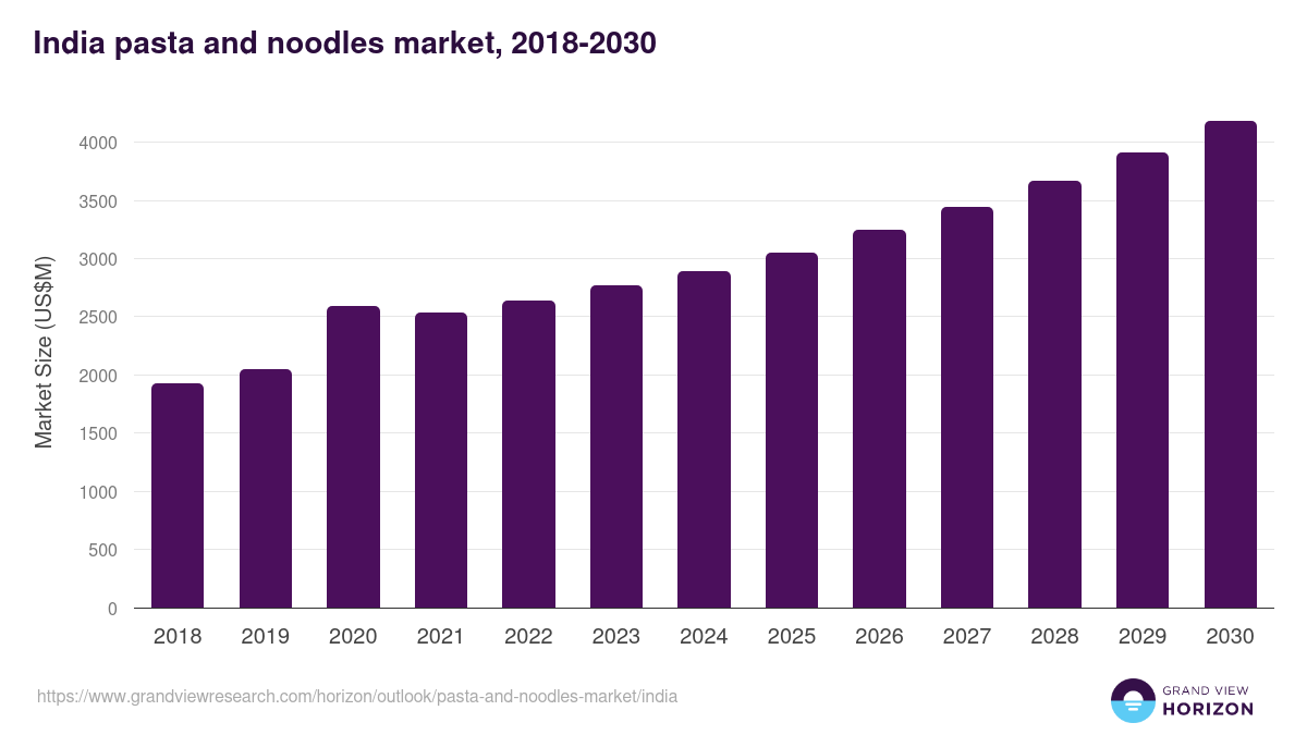 India pasta and noodles market, 2018-2030 (US$M)