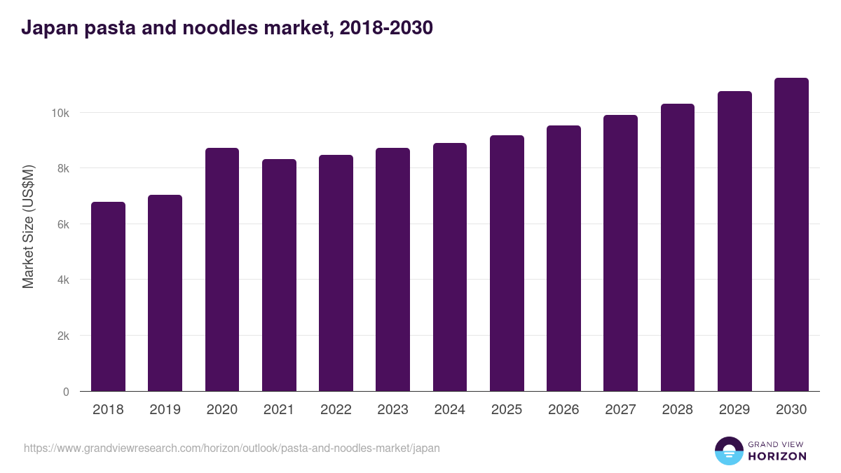 Japan pasta and noodles market, 2018-2030 (US$M)