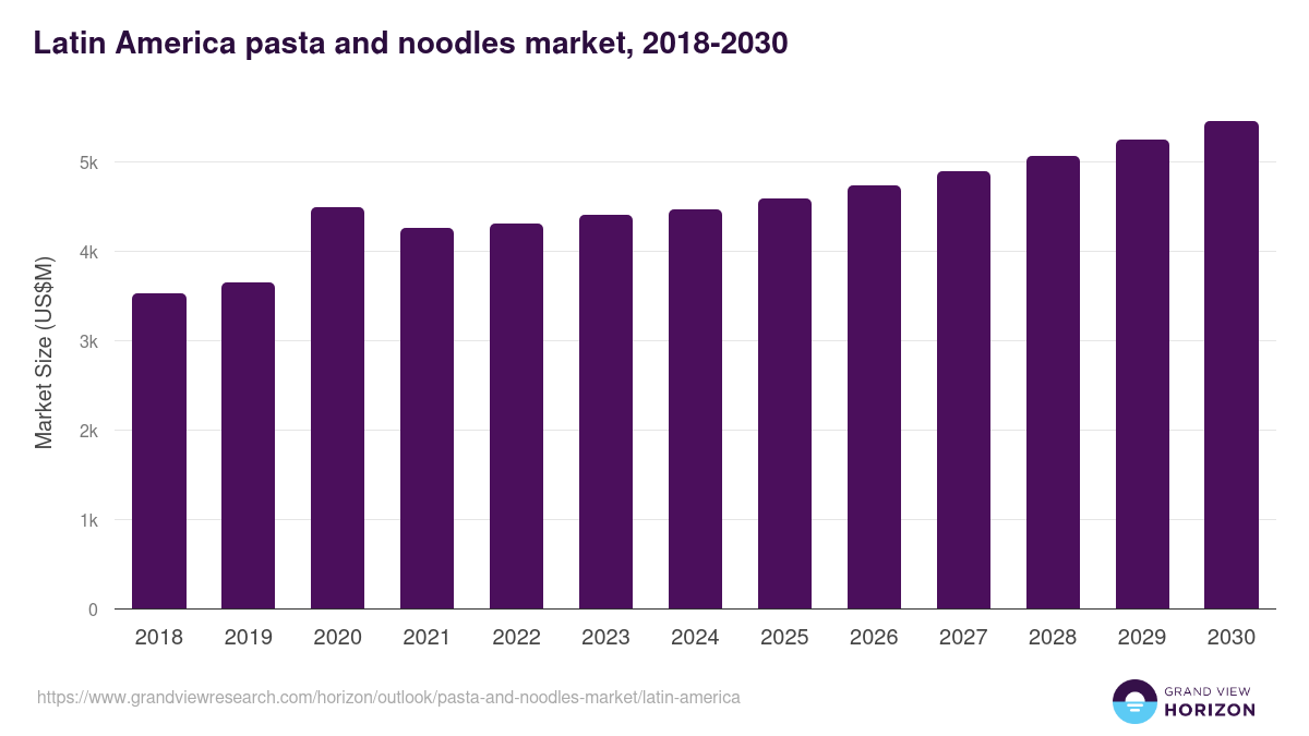 Latin America pasta and noodles market, 2018-2030 (US$M)