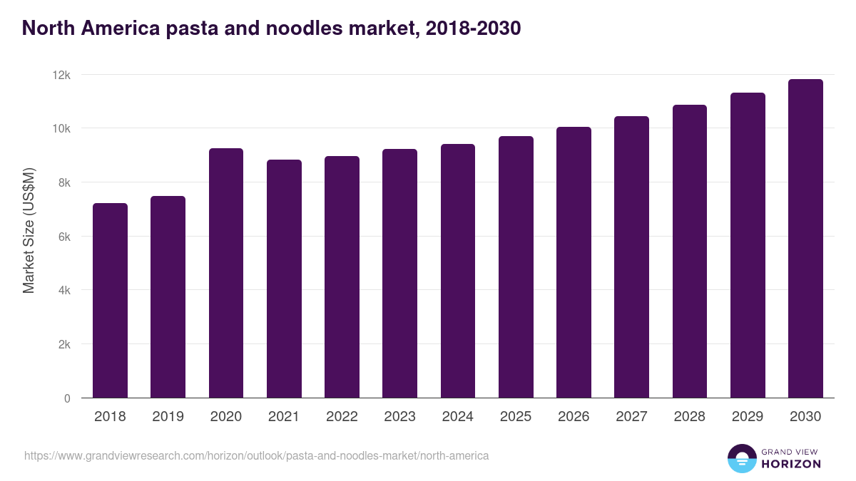 North America pasta and noodles market, 2018-2030 (US$M)