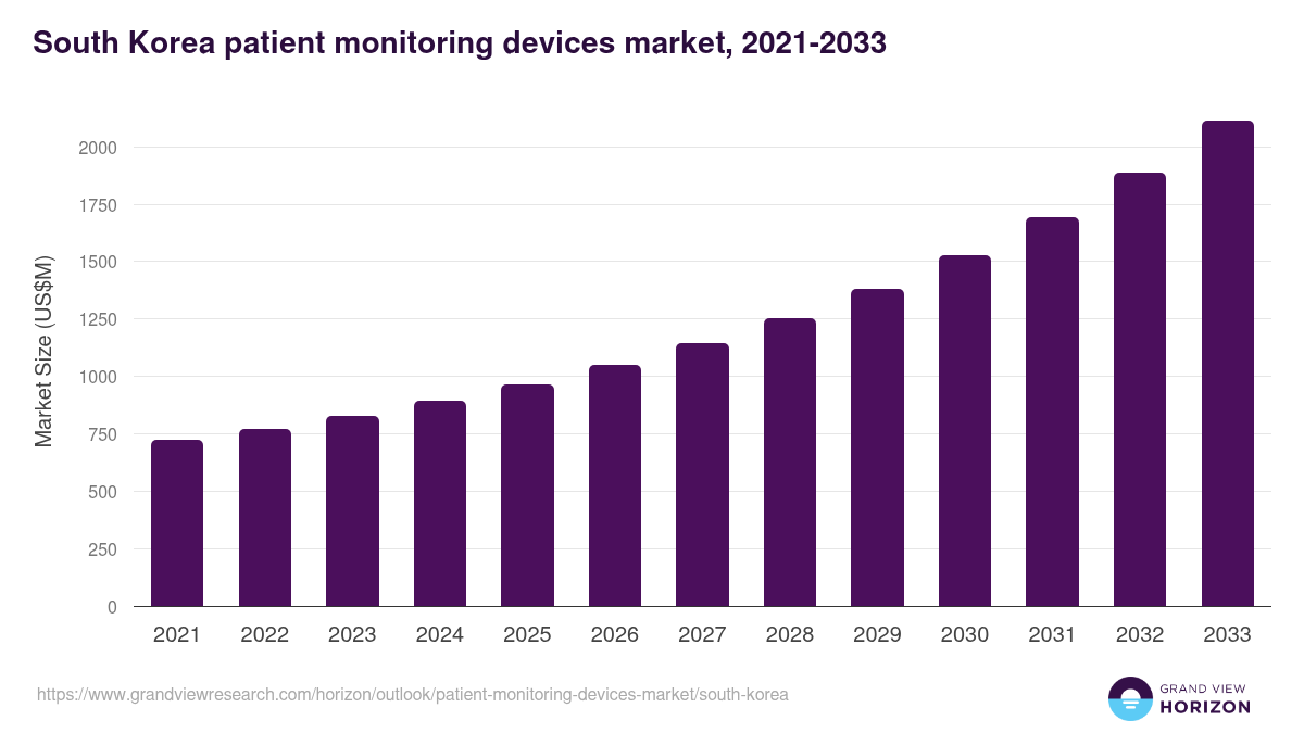South Korea patient monitoring devices market, 2021-2033 (US$M)