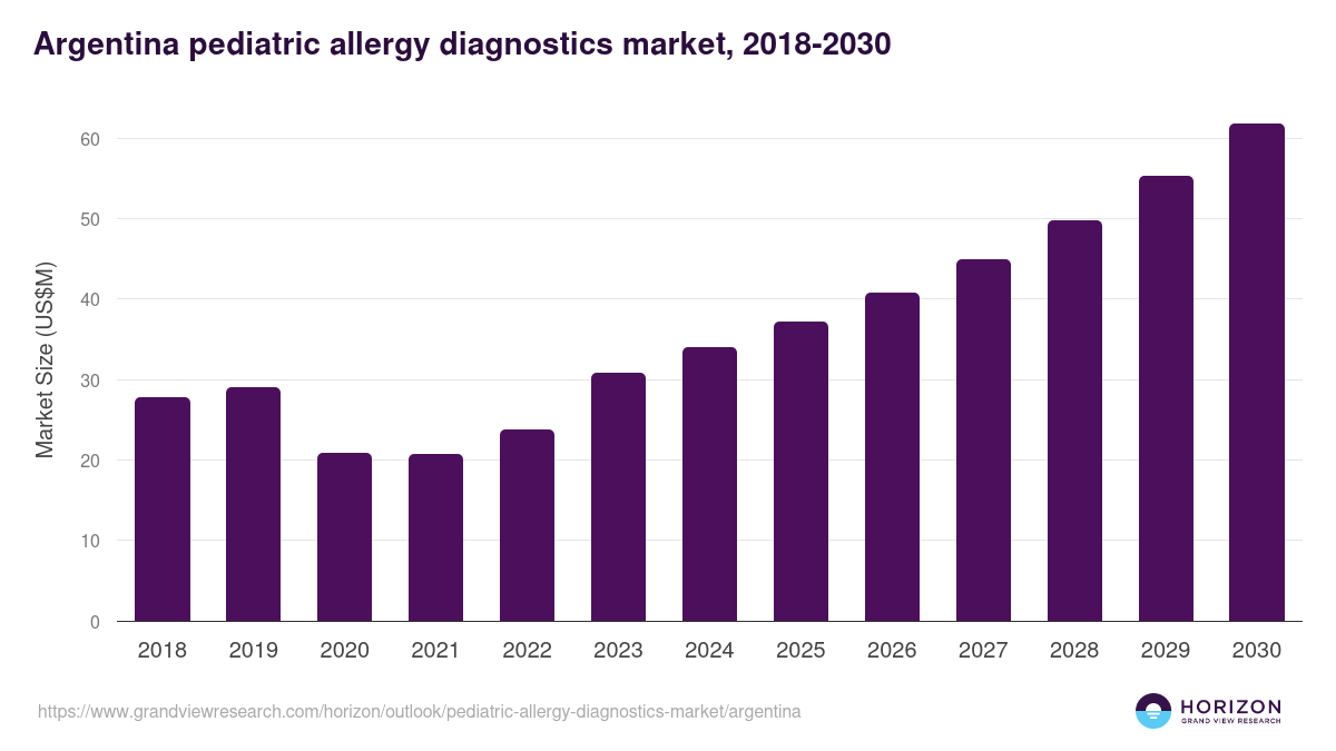 Argentina pediatric allergy diagnostics market, 2018-2030 (US$M)