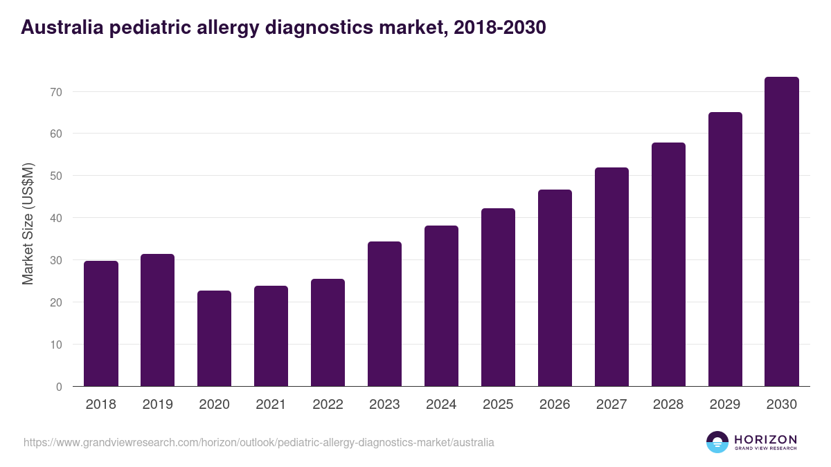 Australia pediatric allergy diagnostics market, 2018-2030 (US$M)
