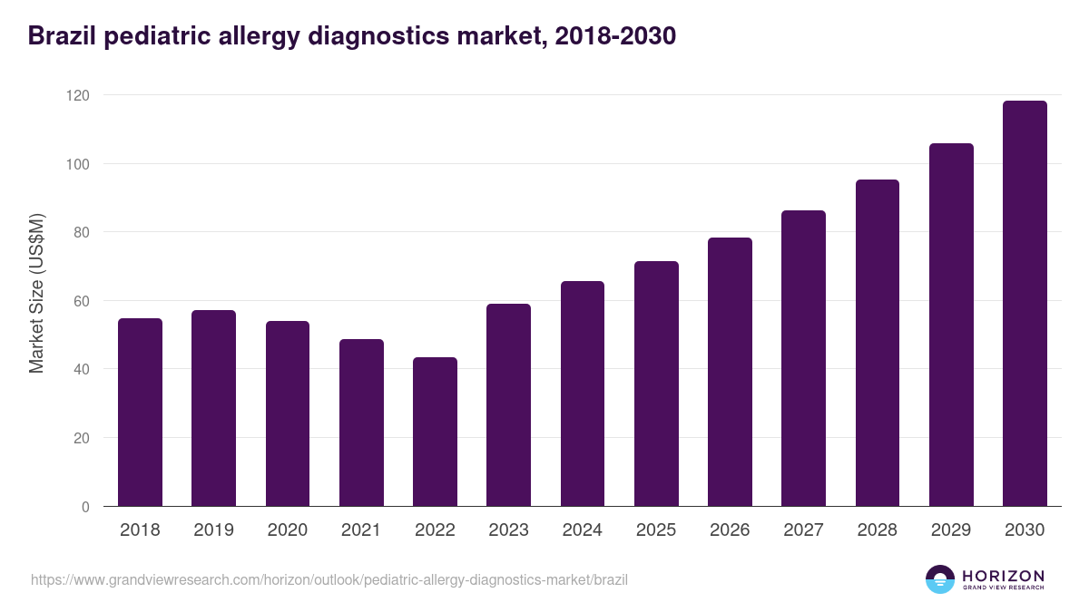 Brazil pediatric allergy diagnostics market, 2018-2030 (US$M)