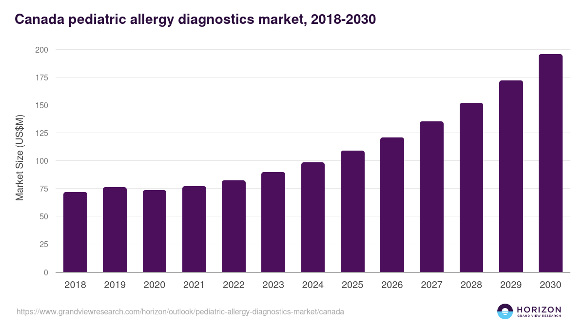 Canada pediatric allergy diagnostics market, 2018-2030 (US$M)