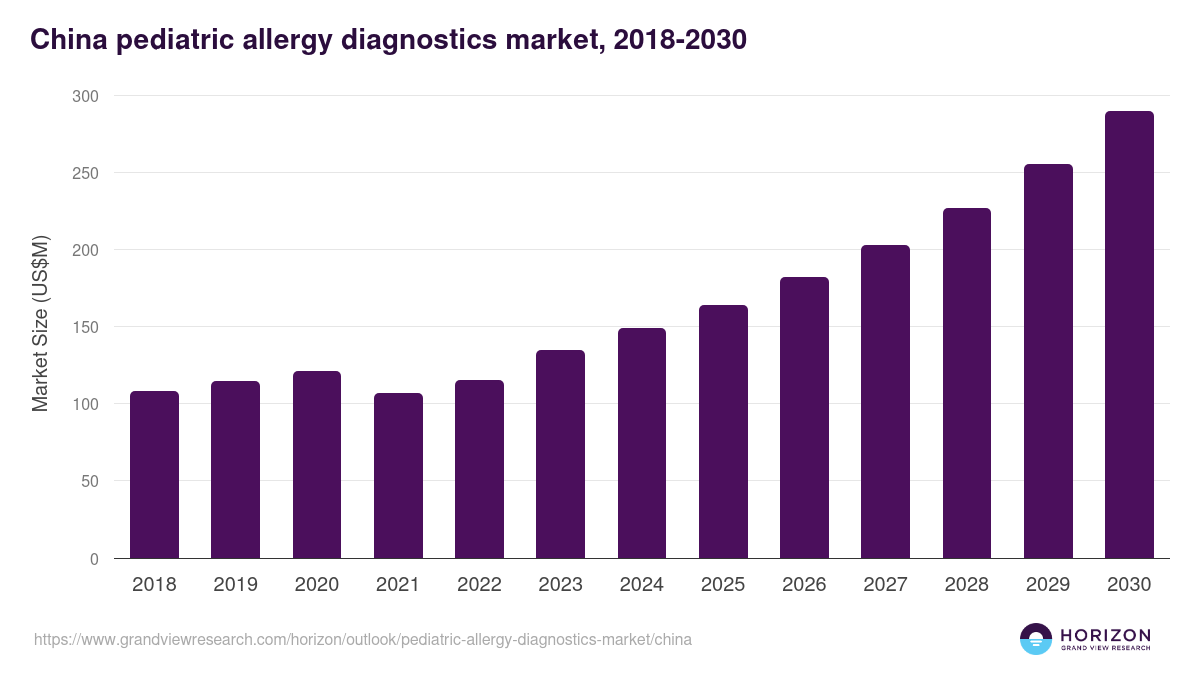 China pediatric allergy diagnostics market, 2018-2030 (US$M)
