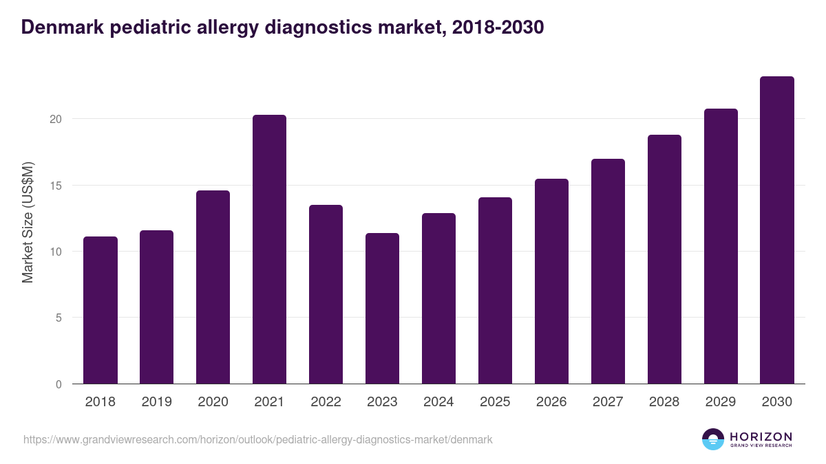 Denmark pediatric allergy diagnostics market, 2018-2030 (US$M)