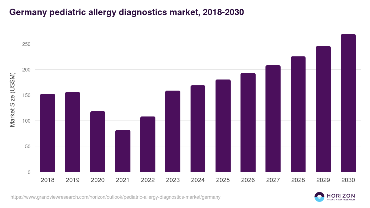 Germany pediatric allergy diagnostics market, 2018-2030 (US$M)