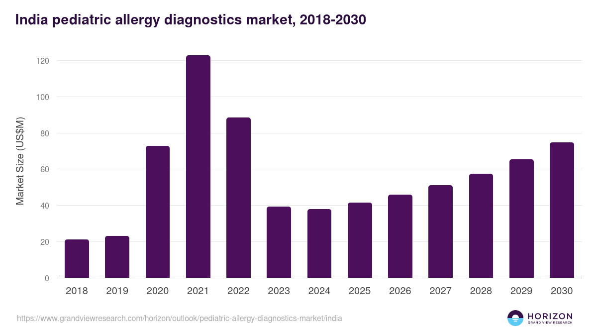 India pediatric allergy diagnostics market, 2018-2030 (US$M)