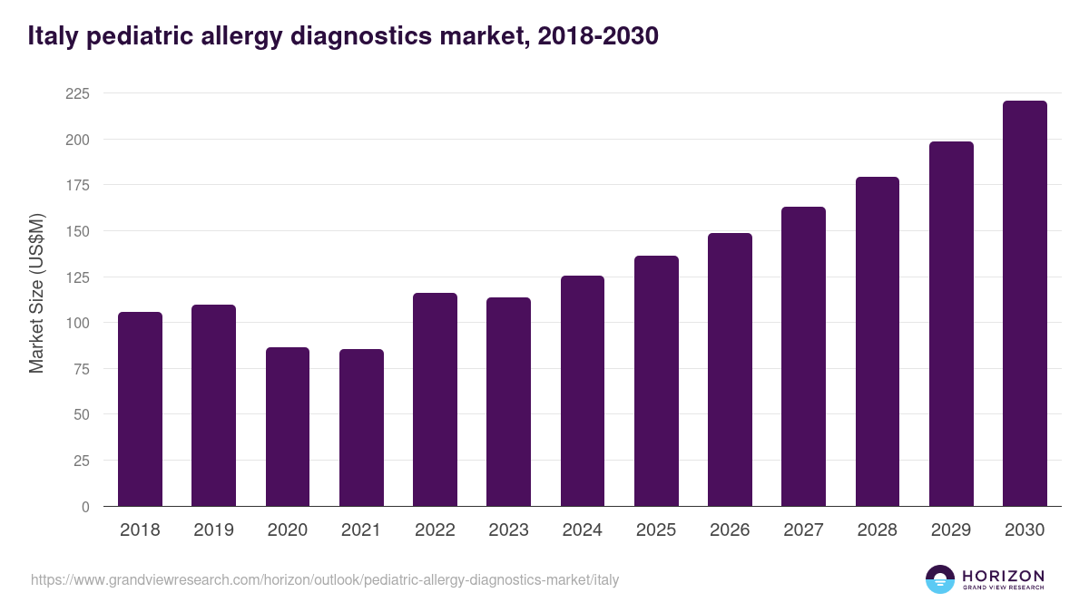 Italy pediatric allergy diagnostics market, 2018-2030 (US$M)