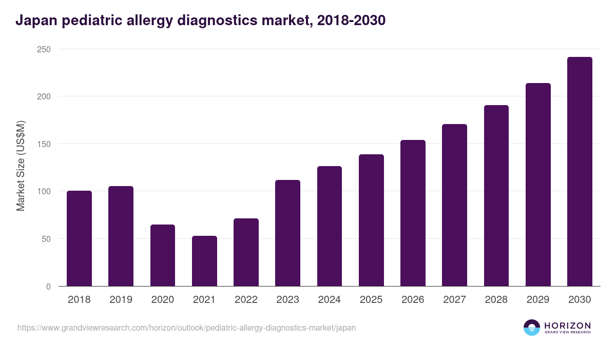Japan pediatric allergy diagnostics market, 2018-2030 (US$M)