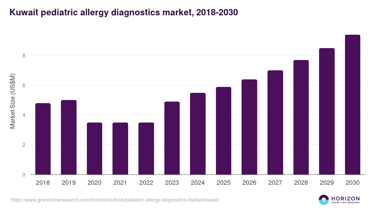 Kuwait pediatric allergy diagnostics market, 2018-2030 (US$M)