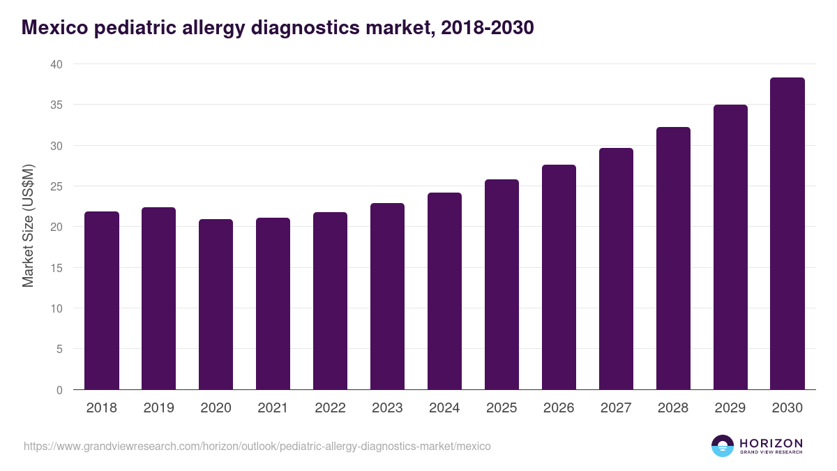 Mexico pediatric allergy diagnostics market, 2018-2030 (US$M)