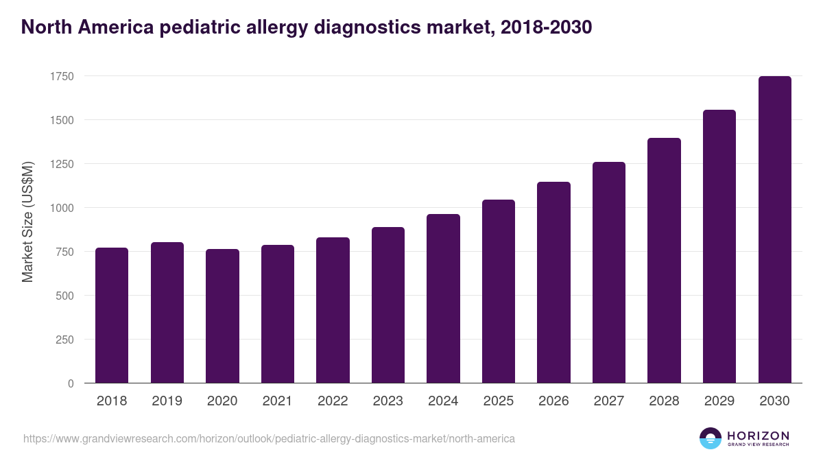 North America pediatric allergy diagnostics market, 2018-2030 (US$M)