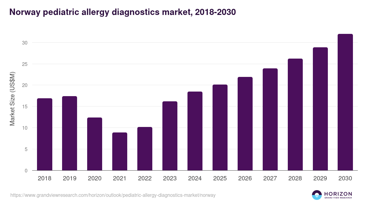 Norway pediatric allergy diagnostics market, 2018-2030 (US$M)