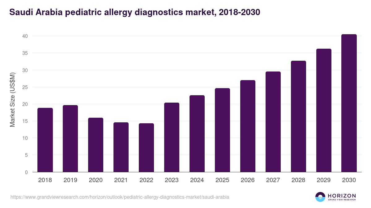 Saudi Arabia pediatric allergy diagnostics market, 2018-2030 (US$M)