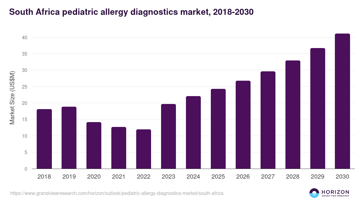 South Africa pediatric allergy diagnostics market, 2018-2030 (US$M)