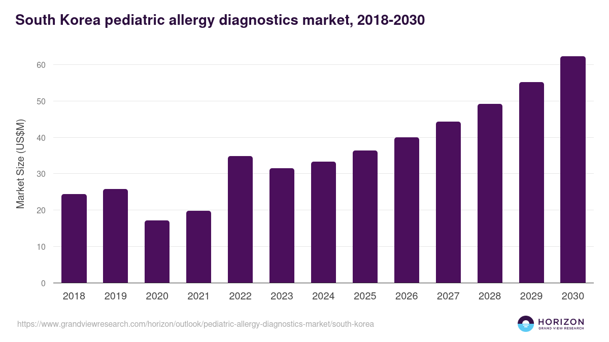 South Korea pediatric allergy diagnostics market, 2018-2030 (US$M)