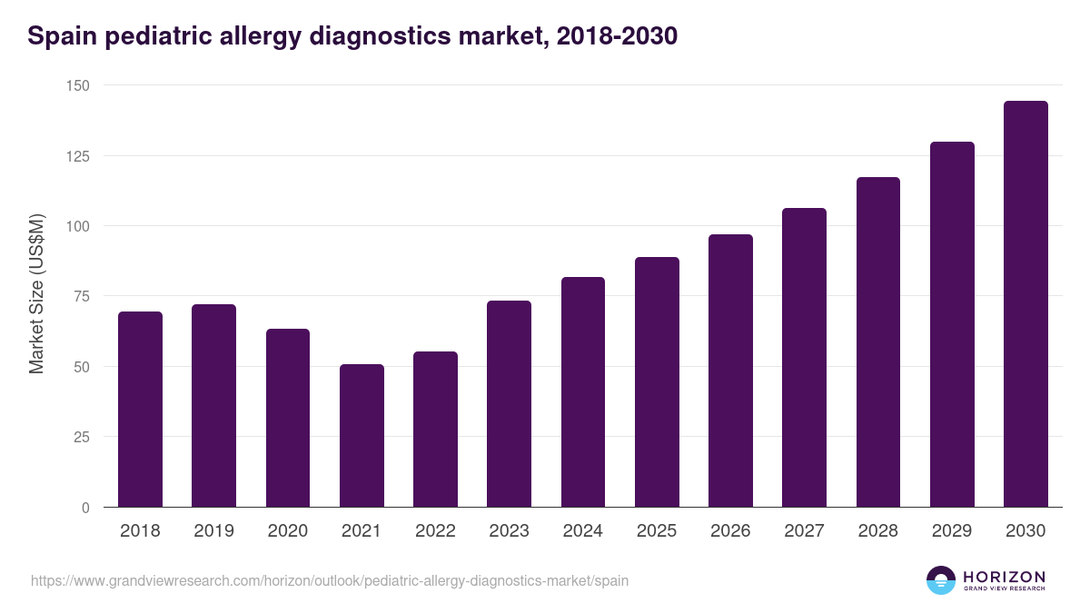 Spain pediatric allergy diagnostics market, 2018-2030 (US$M)