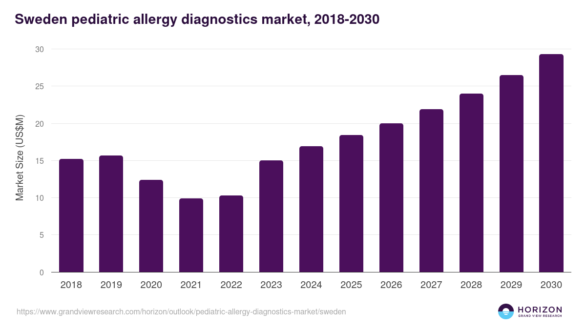 Sweden pediatric allergy diagnostics market, 2018-2030 (US$M)