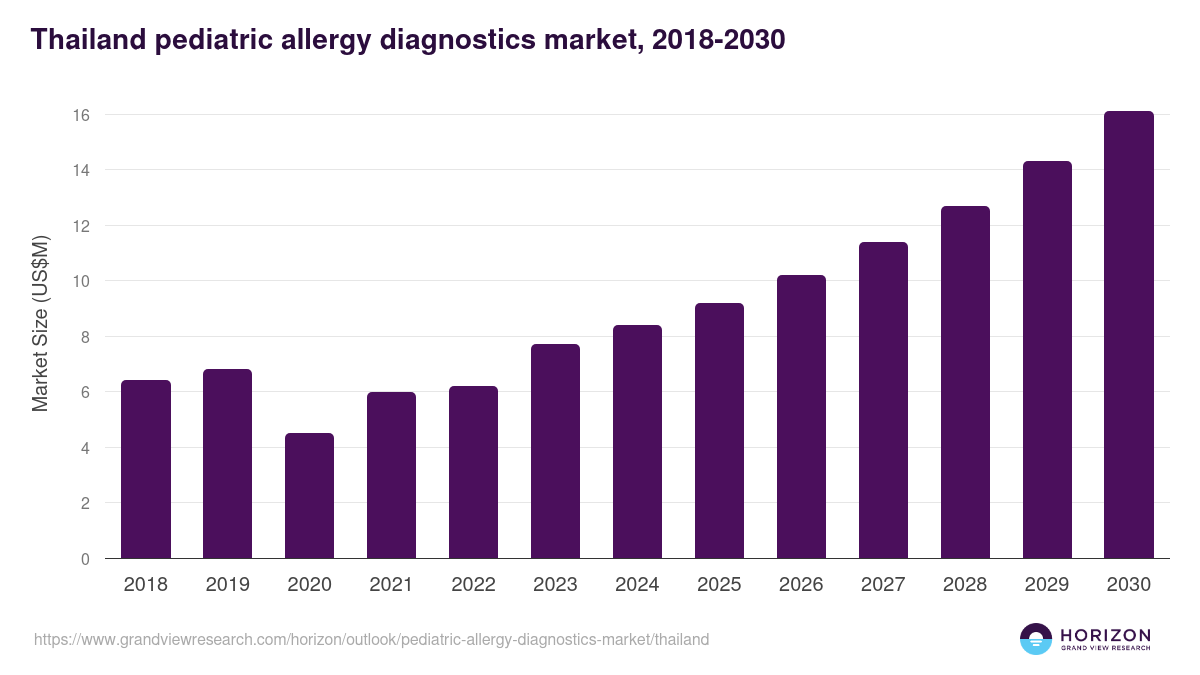 Thailand pediatric allergy diagnostics market, 2018-2030 (US$M)