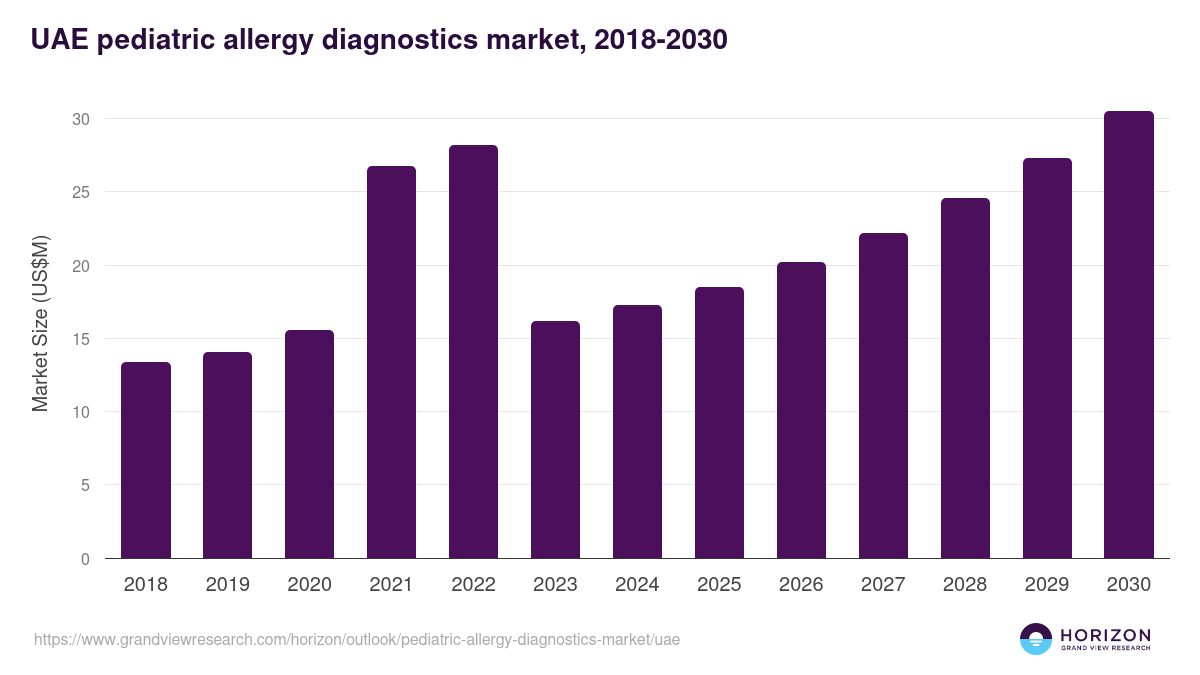 UAE pediatric allergy diagnostics market, 2018-2030 (US$M)