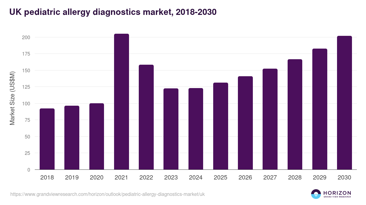 UK pediatric allergy diagnostics market, 2018-2030 (US$M)