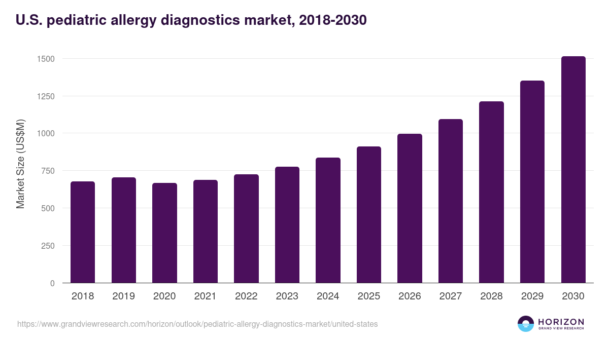 U.S. pediatric allergy diagnostics market, 2018-2030 (US$M)