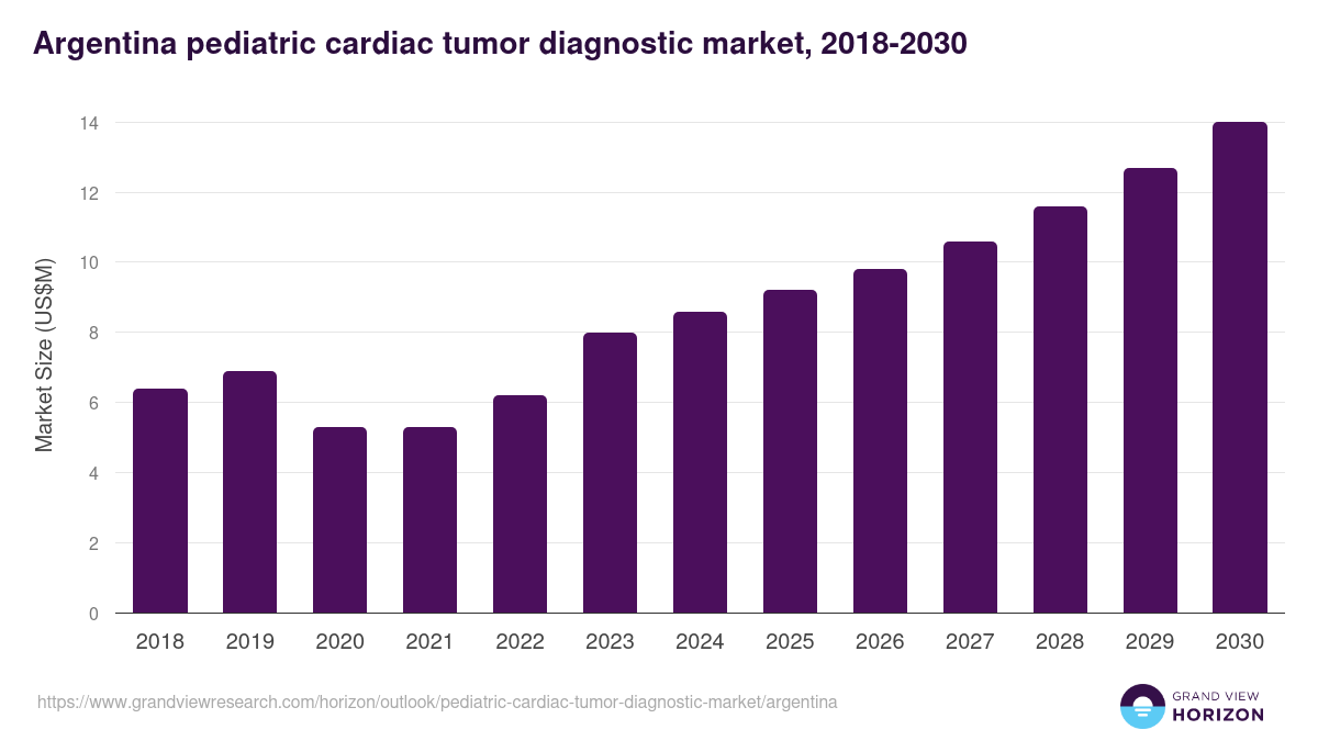 Argentina pediatric cardiac tumor diagnostic market, 2018-2030 (US$M)