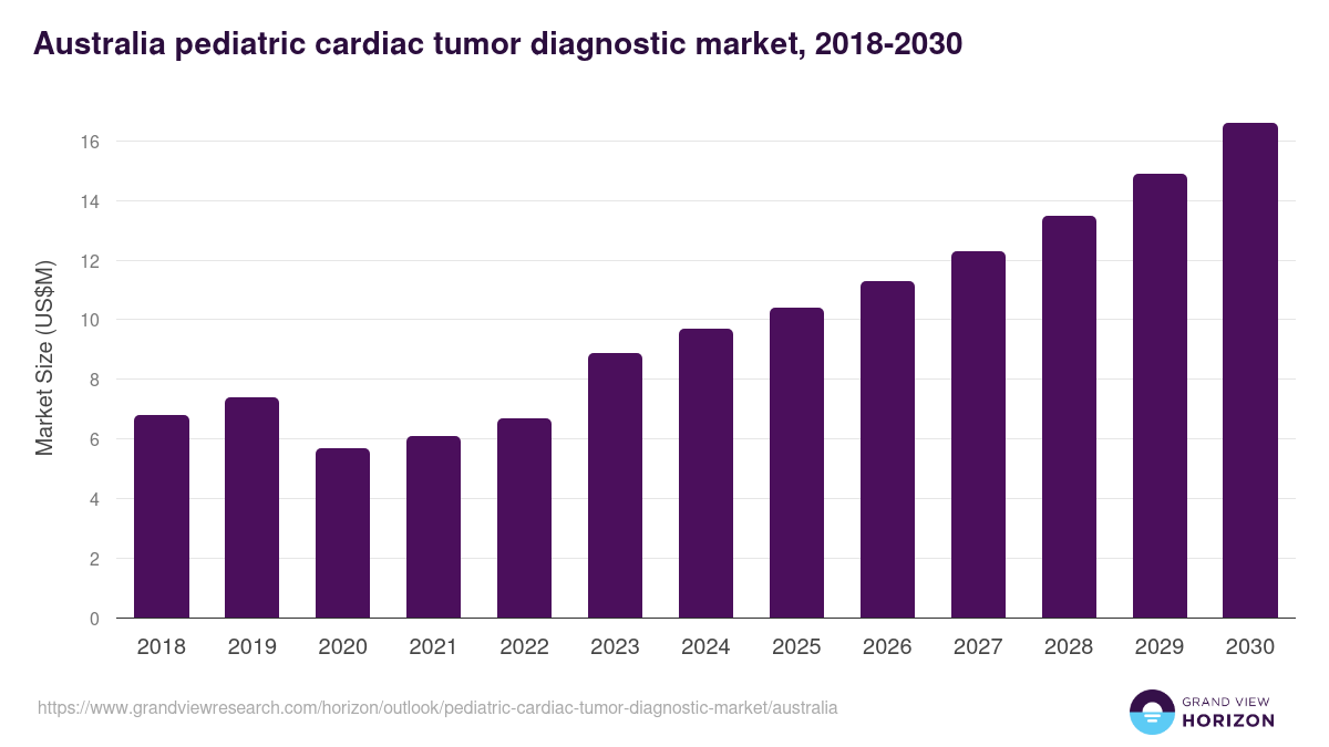 Australia pediatric cardiac tumor diagnostic market, 2018-2030 (US$M)