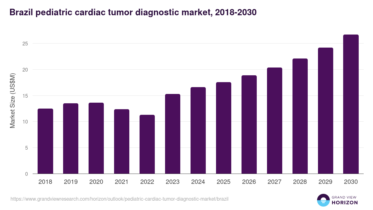 Brazil pediatric cardiac tumor diagnostic market, 2018-2030 (US$M)