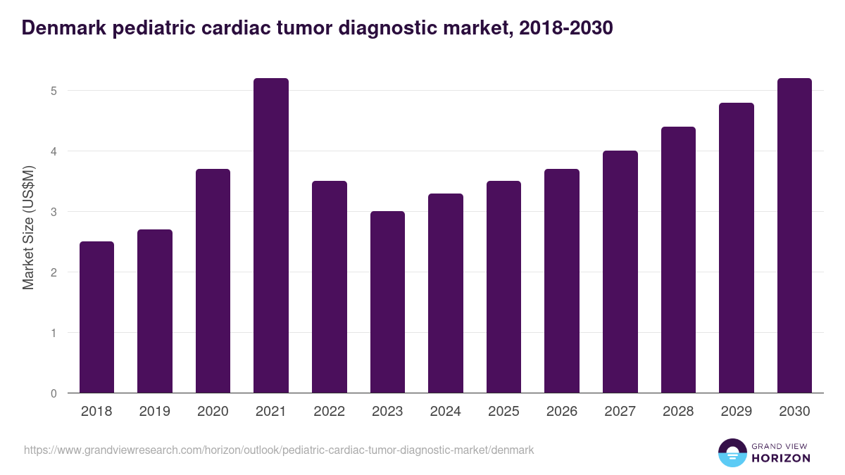 Denmark pediatric cardiac tumor diagnostic market, 2018-2030 (US$M)