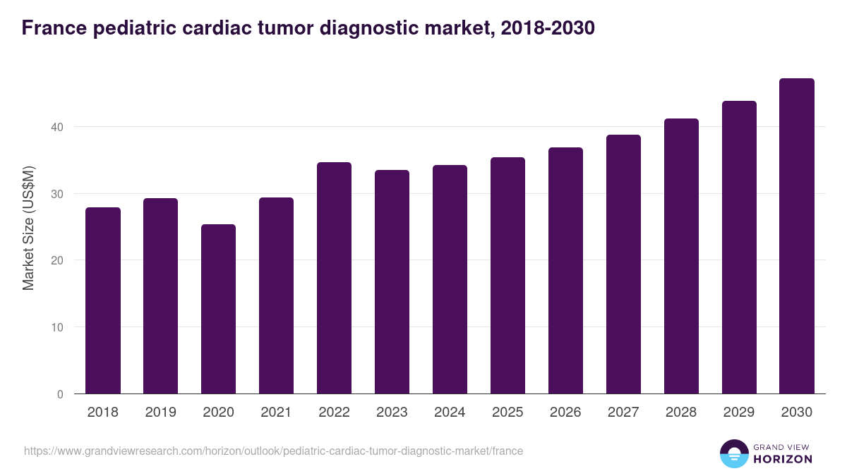 France pediatric cardiac tumor diagnostic market, 2018-2030 (US$M)