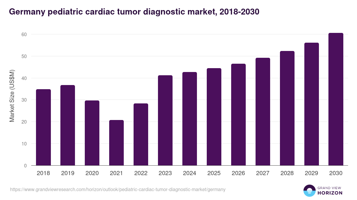 Germany pediatric cardiac tumor diagnostic market, 2018-2030 (US$M)