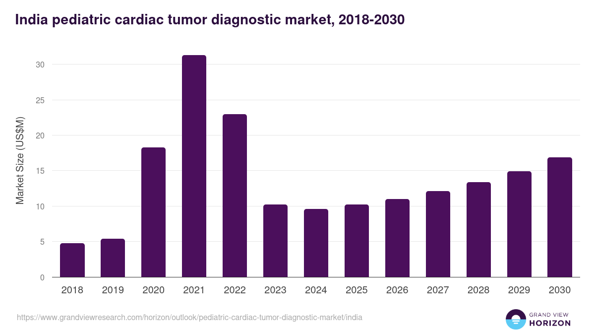 India pediatric cardiac tumor diagnostic market, 2018-2030 (US$M)