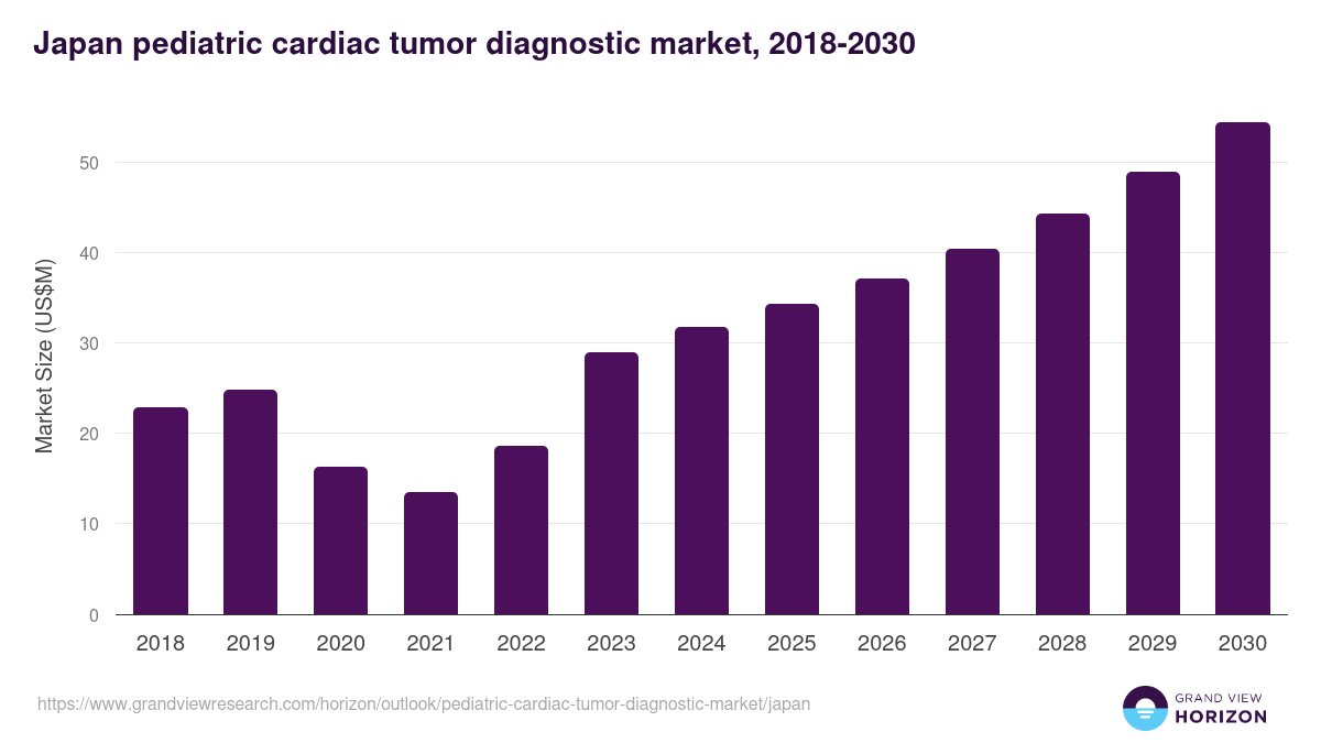 Japan pediatric cardiac tumor diagnostic market, 2018-2030 (US$M)