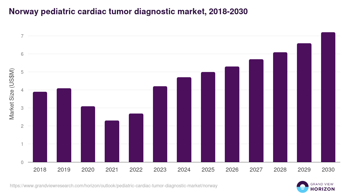 Norway pediatric cardiac tumor diagnostic market, 2018-2030 (US$M)